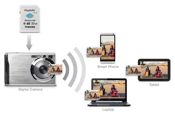 Toshiba FlashAir III Wireless SD Card Announced