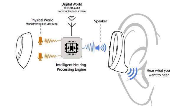 Conheça “Nuheara IQbuds” fone intra-auricular sem fio e tem sistema de redução de ruídos